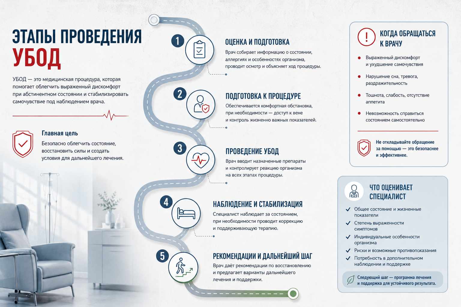 Инфографика показывает этапы проведения УБОД
